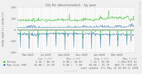 IOs for /dev/nvme0n1