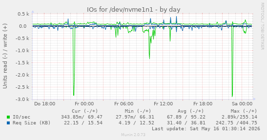 IOs for /dev/nvme1n1