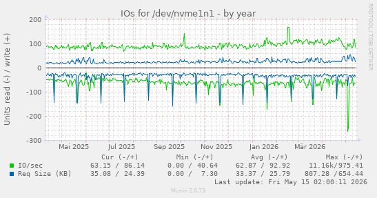 IOs for /dev/nvme1n1