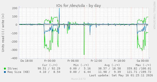 IOs for /dev/sda