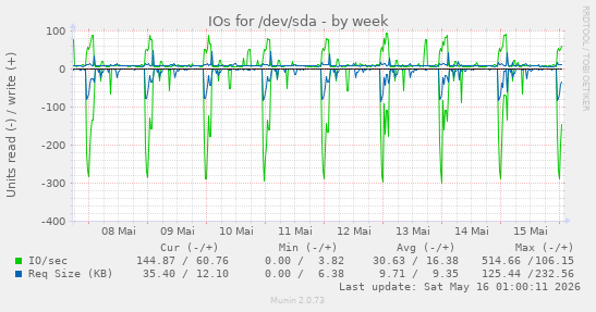 IOs for /dev/sda