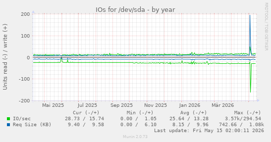 IOs for /dev/sda