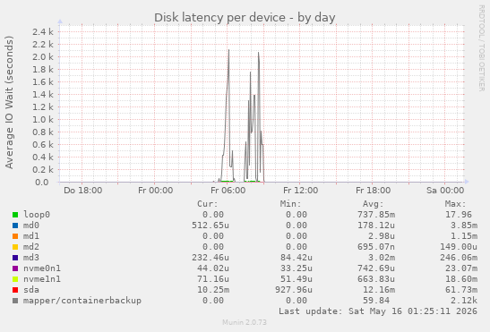 Disk latency per device