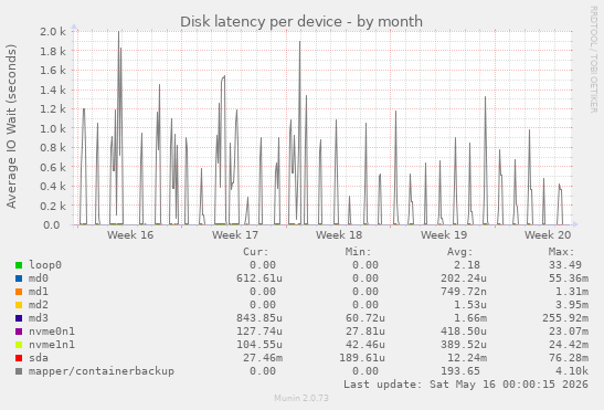 Disk latency per device