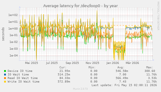 Average latency for /dev/loop0