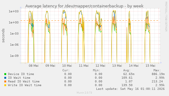 Average latency for /dev/mapper/containerbackup