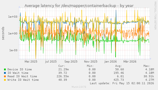 Average latency for /dev/mapper/containerbackup
