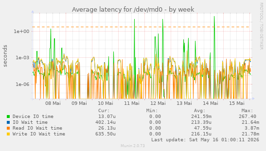 Average latency for /dev/md0
