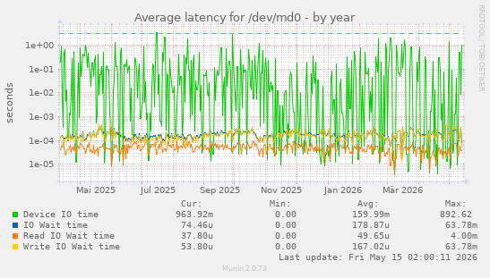 Average latency for /dev/md0