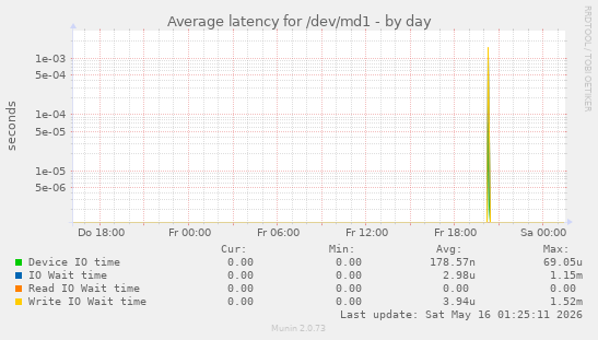 Average latency for /dev/md1