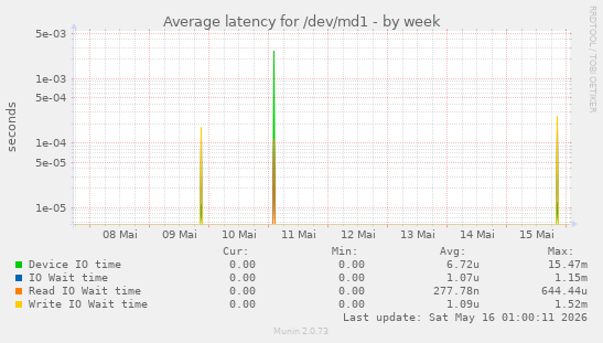 Average latency for /dev/md1
