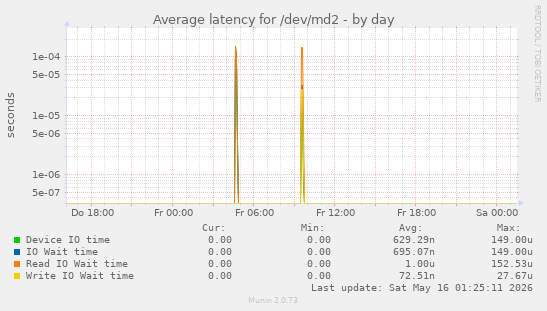 Average latency for /dev/md2
