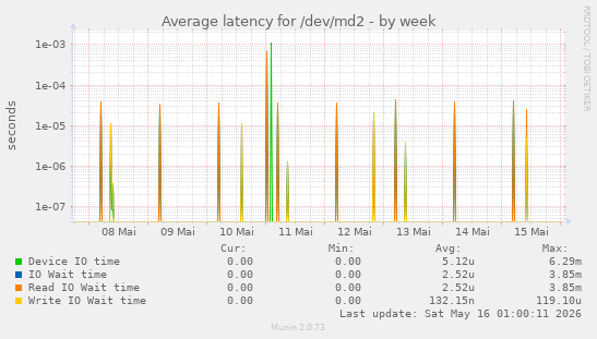Average latency for /dev/md2