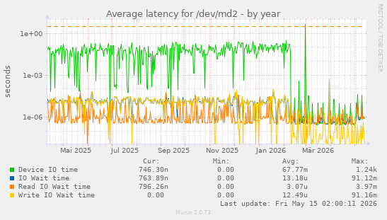 Average latency for /dev/md2