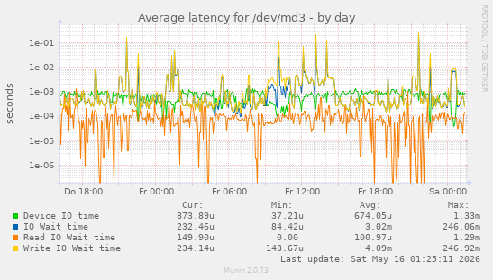 Average latency for /dev/md3