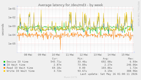 Average latency for /dev/md3