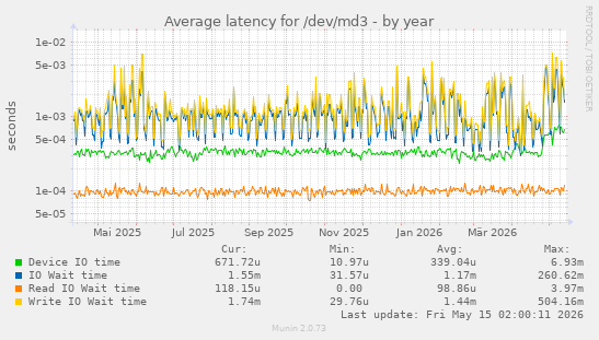 Average latency for /dev/md3