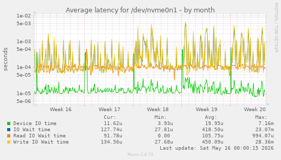 Average latency for /dev/nvme0n1
