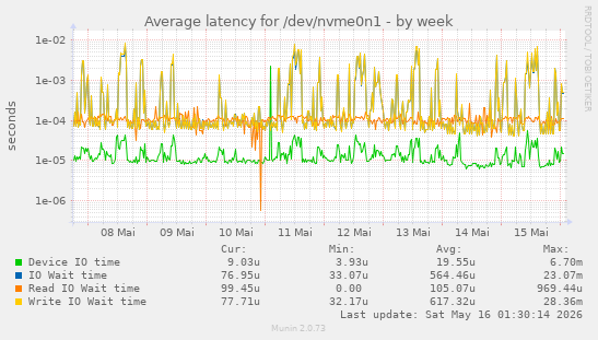 Average latency for /dev/nvme0n1