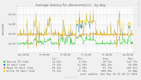 Average latency for /dev/nvme1n1
