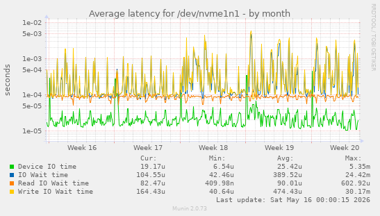 Average latency for /dev/nvme1n1