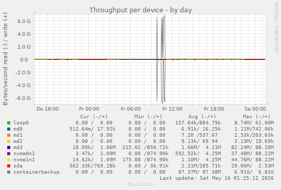 Throughput per device
