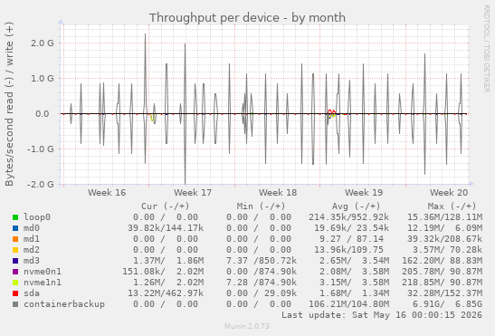 Throughput per device