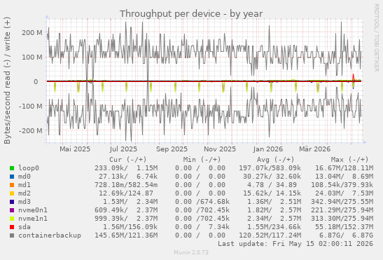 Throughput per device