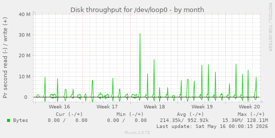Disk throughput for /dev/loop0