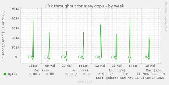 Disk throughput for /dev/loop0