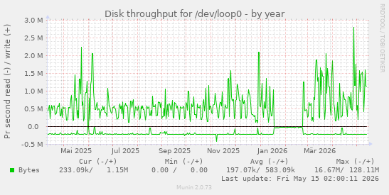 Disk throughput for /dev/loop0