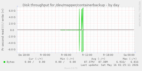 Disk throughput for /dev/mapper/containerbackup