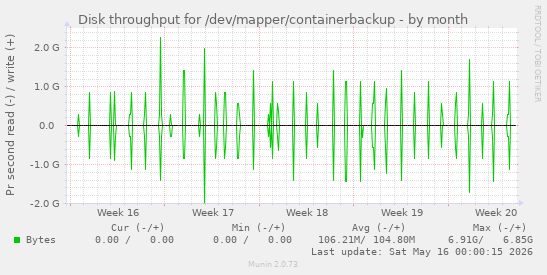 Disk throughput for /dev/mapper/containerbackup
