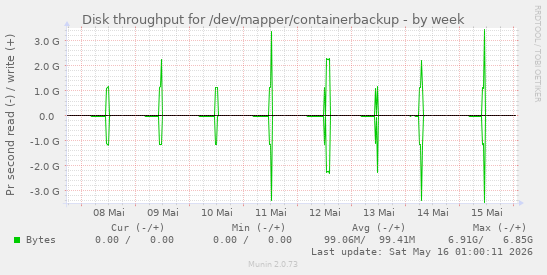 Disk throughput for /dev/mapper/containerbackup