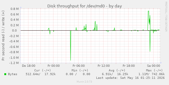 Disk throughput for /dev/md0