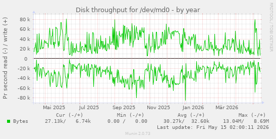 Disk throughput for /dev/md0