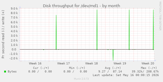 Disk throughput for /dev/md1