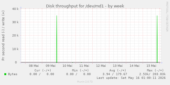 Disk throughput for /dev/md1