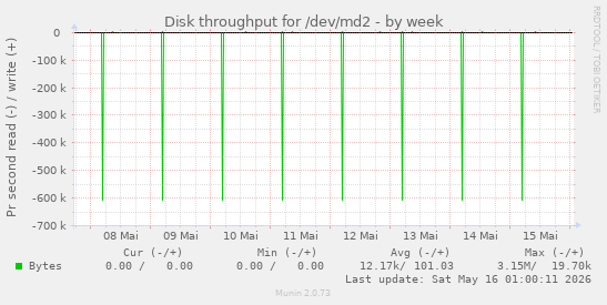 Disk throughput for /dev/md2