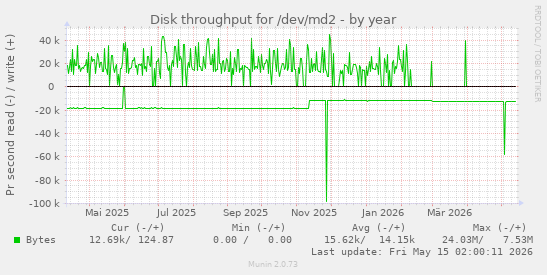 Disk throughput for /dev/md2