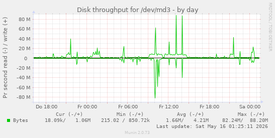 Disk throughput for /dev/md3
