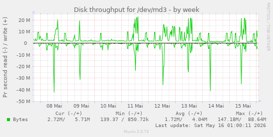 Disk throughput for /dev/md3