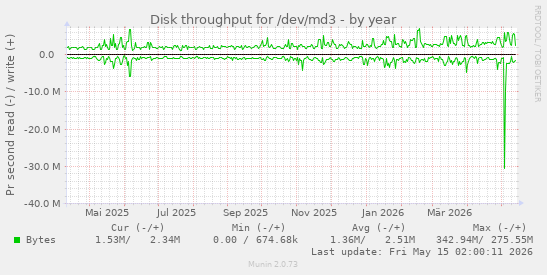 Disk throughput for /dev/md3