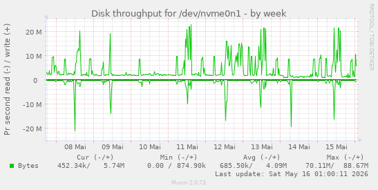 Disk throughput for /dev/nvme0n1