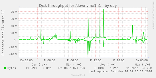 Disk throughput for /dev/nvme1n1