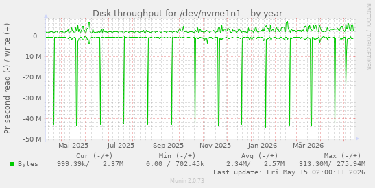 Disk throughput for /dev/nvme1n1