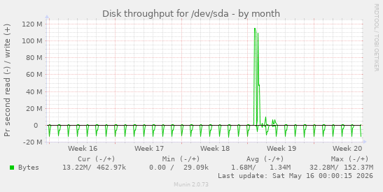 Disk throughput for /dev/sda