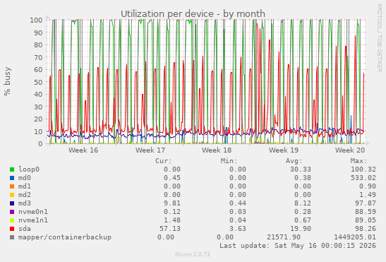 Utilization per device