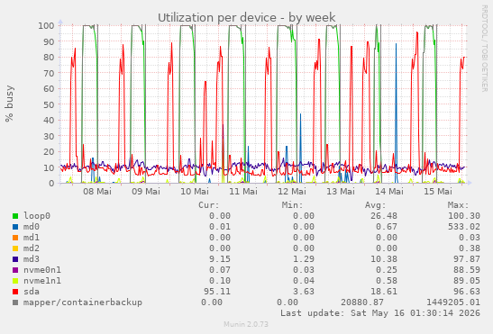 Utilization per device