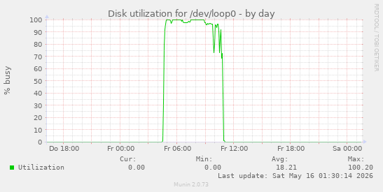 Disk utilization for /dev/loop0